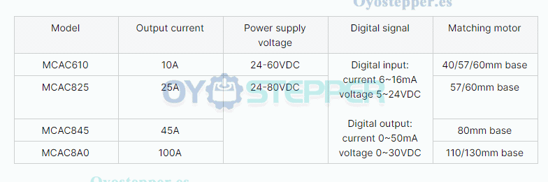MCAC845 Driver de Servomotor DC 750 W 24–80 VDC 45 A para Motor de 80 mm